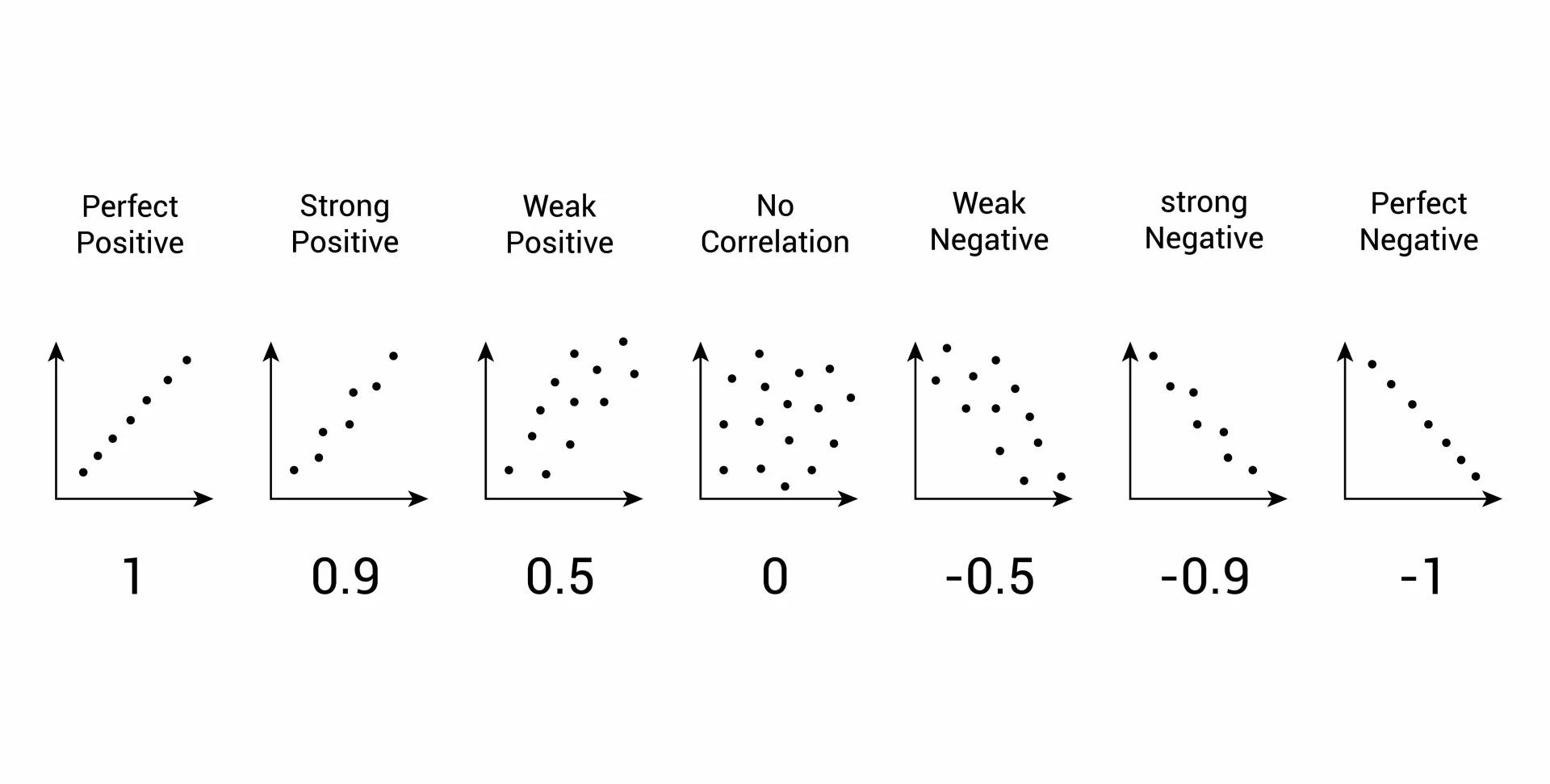 Displaying a range of correlation values ranging from weak negative correlations to strong positive correlations