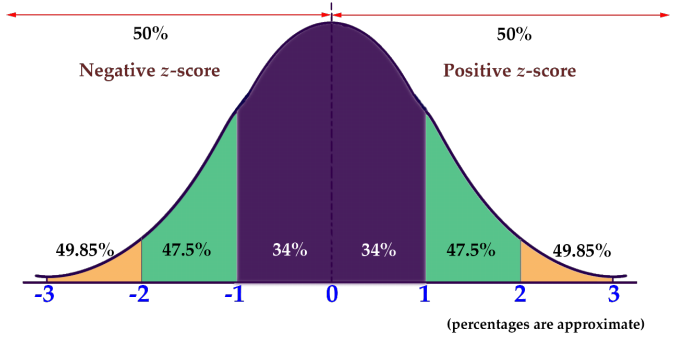 A normal distribution showing the range of Z-Scores from -3 to +3
