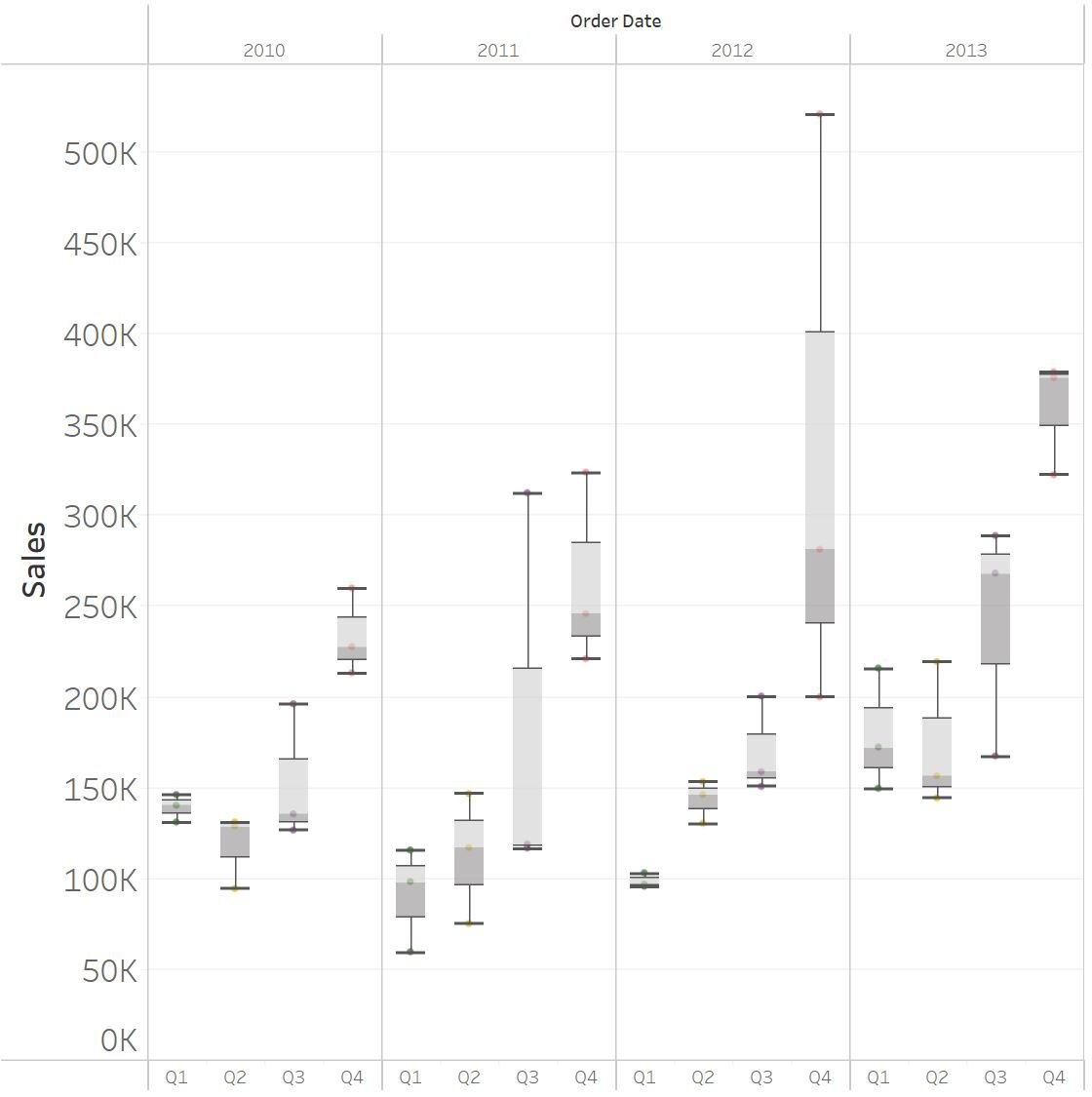 A box plot visualization showing varying interquartile ranges by quarter and year