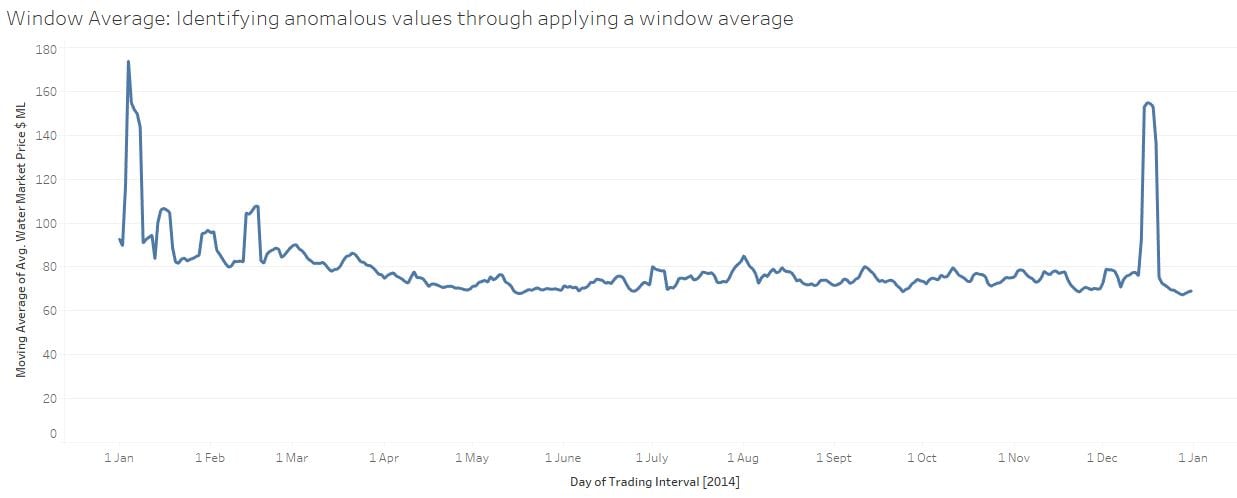 Window average