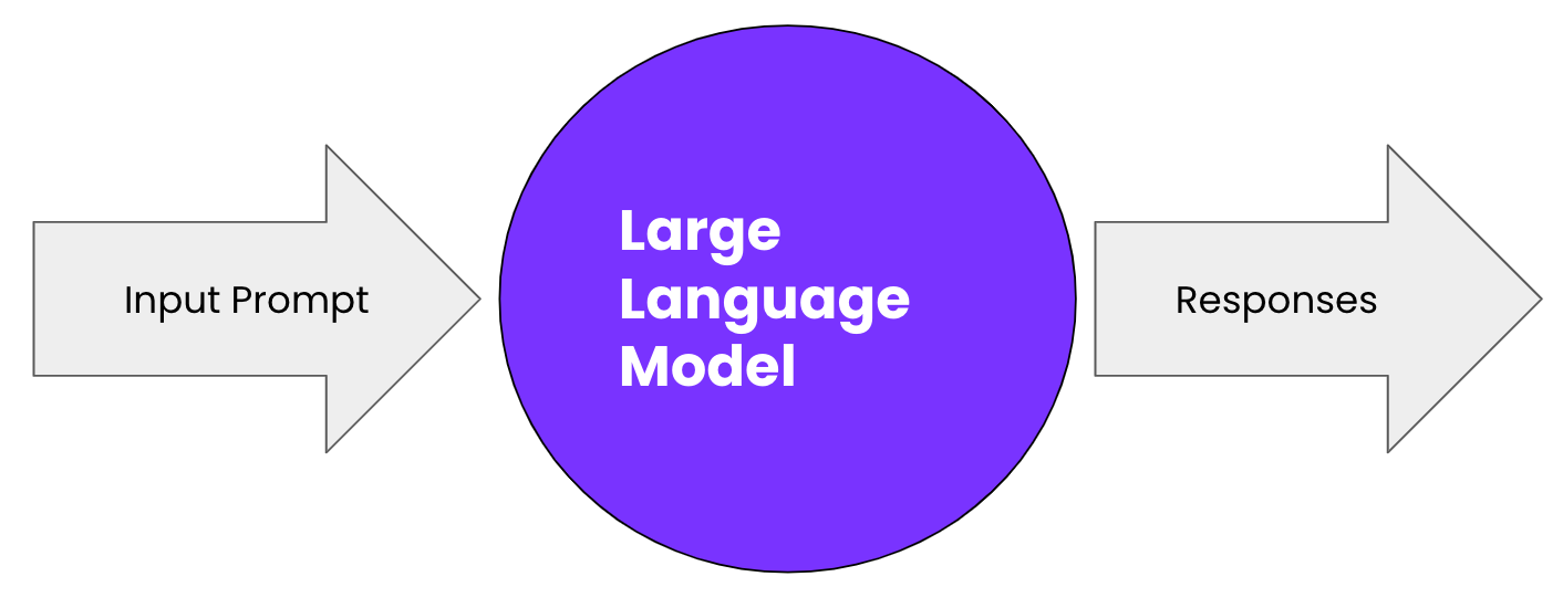 an LLM consuming an input prompt and generating a response