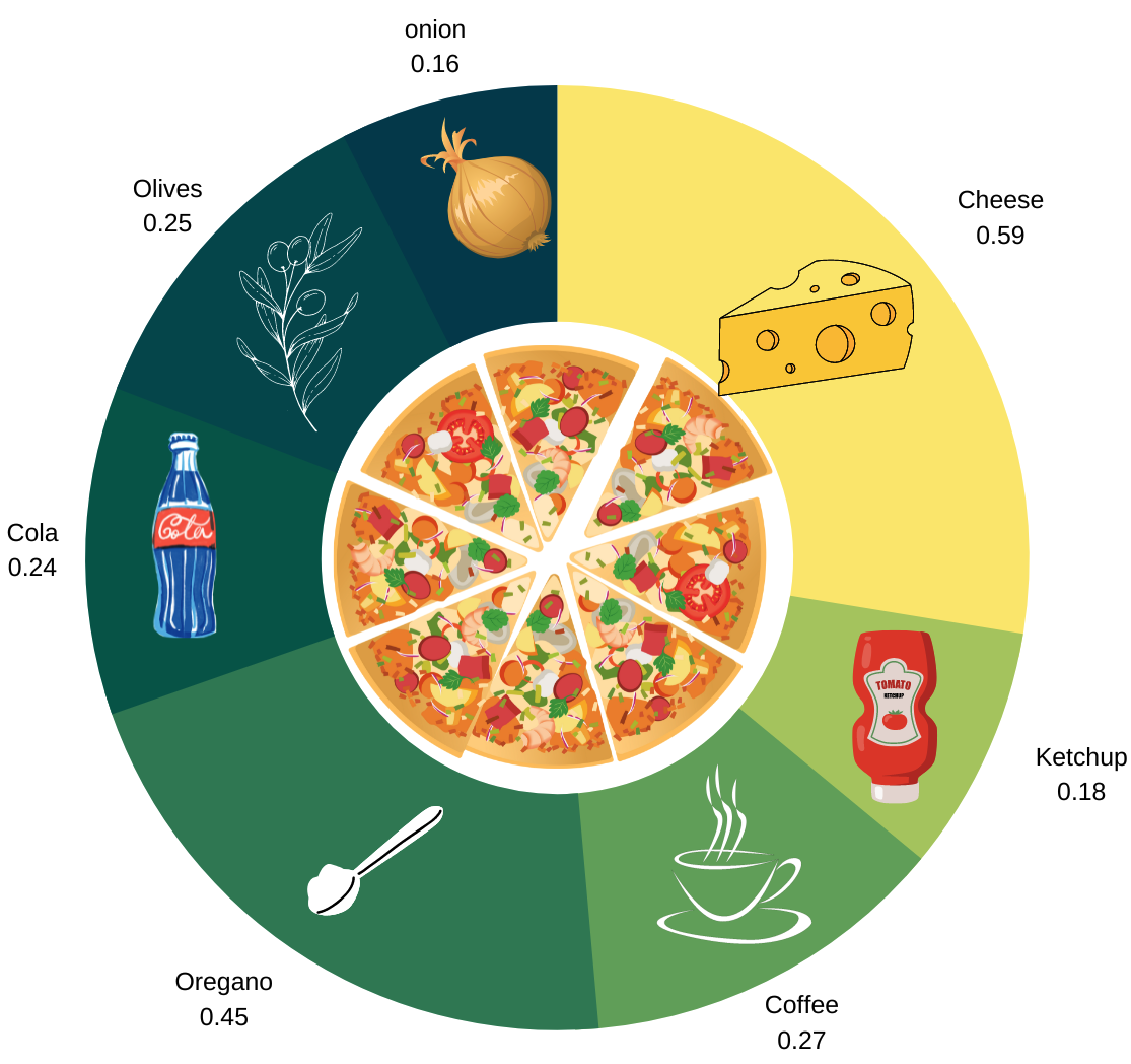 Probabilities of different words association with the word "Pizza"
