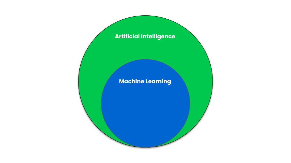 A Venn diagram showing that Machine Learning is a subset of Artificial Intelligence