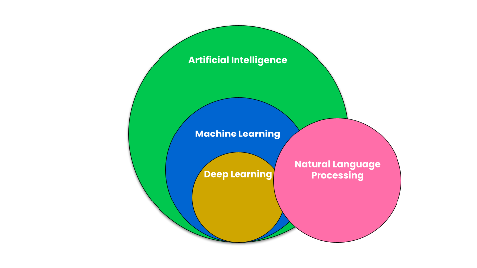 A Venn diagram showing Natural Language Processing as part of Machine and Deep Learning.