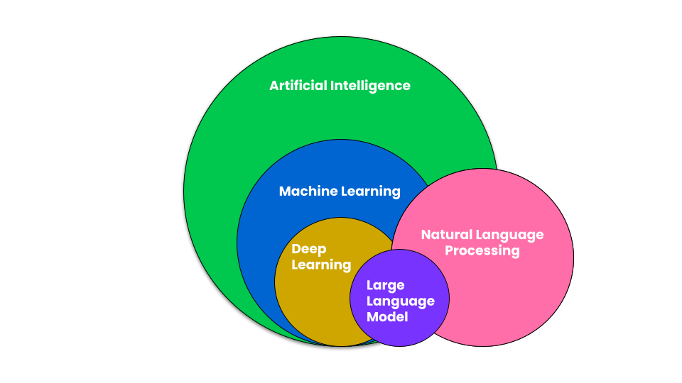 A Venn diagram showing that LLMs are at the intersection of Natural Language Processing and Deep Learning.