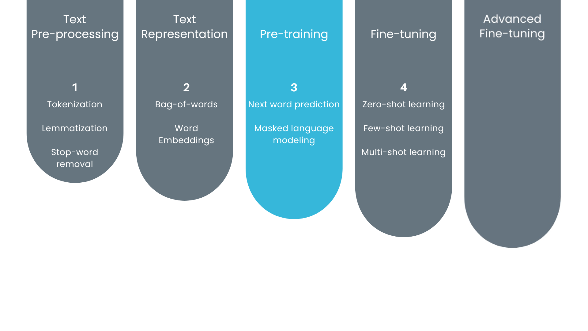 Image showing learning progress as Pre-training