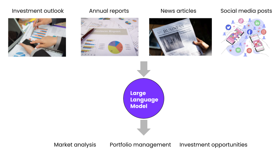 An image highlighting market analysis, portfolio management, and investment opportunities as some of the applications of LLMs in the financial sector.