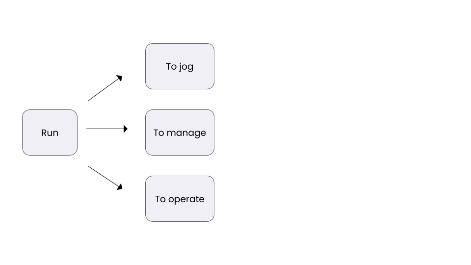 An image showing the word 'Run' can have multiple meanings depending on the context.