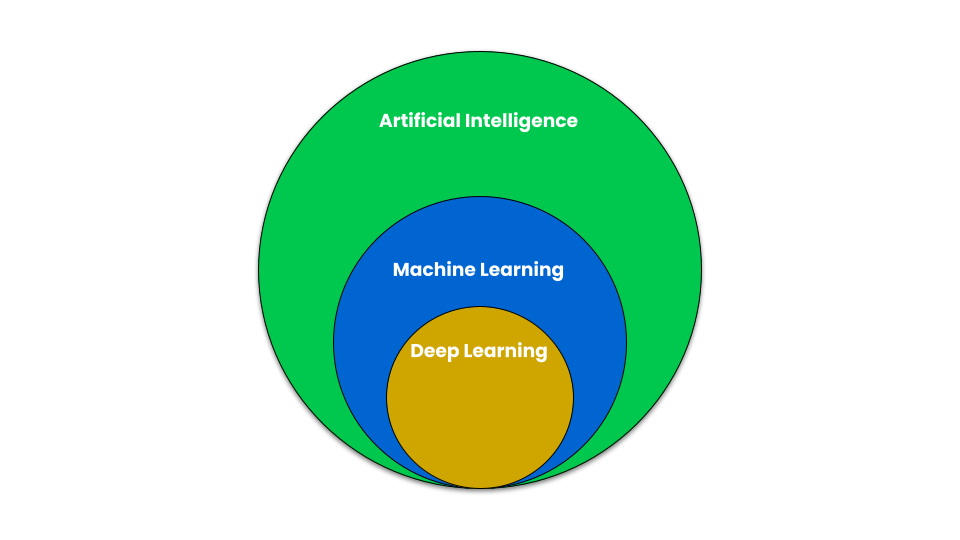 A Venn diagram showing that Machine Learning is a subset of Artificial Intelligence, and Deep Learning is a subset of Machine Learning.