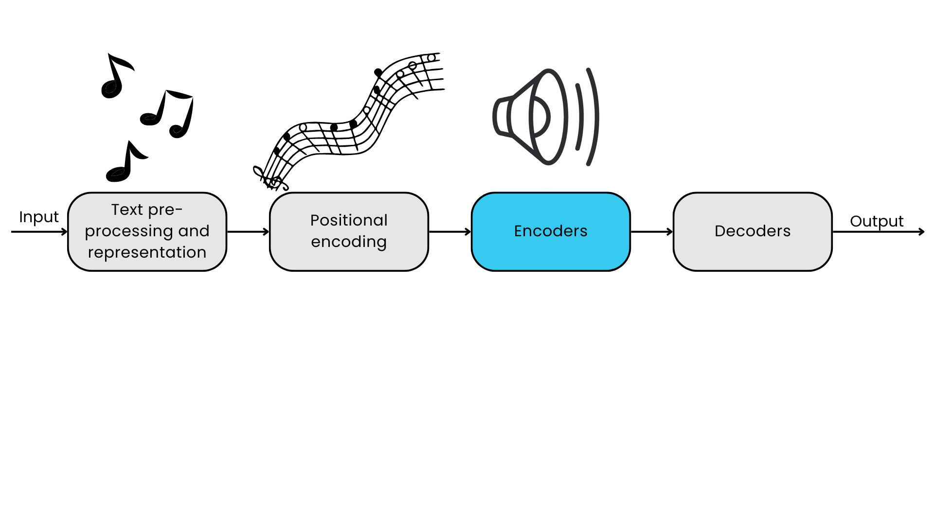 Encoder in the transformer flow