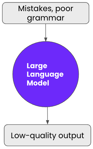 low-quality outputs if we train LLMs with data full of mistakes or poor grammar