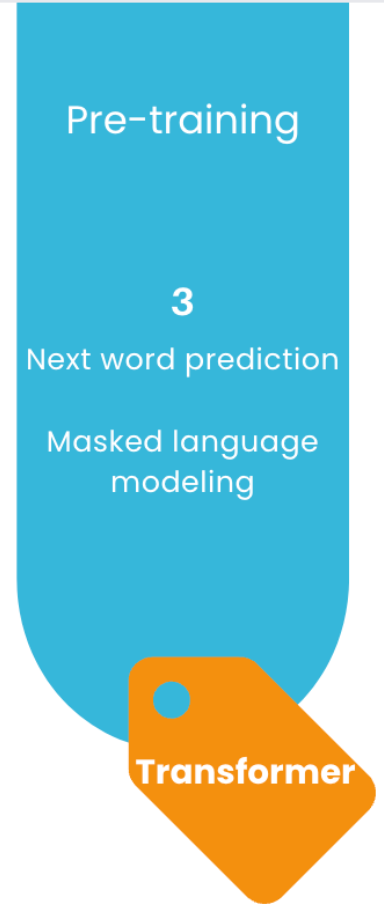 Pre-training process to build LLMs