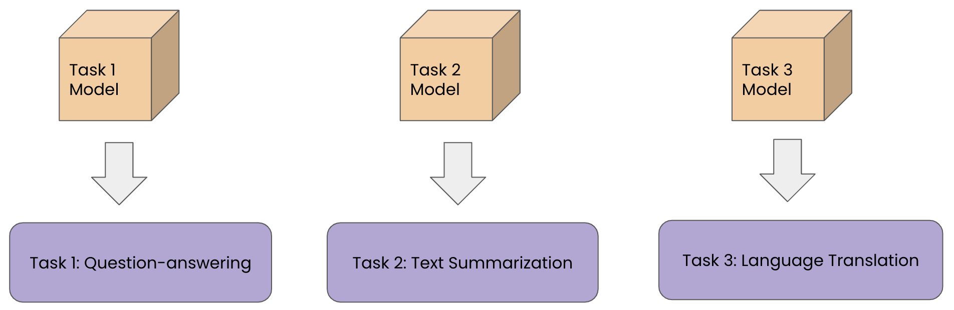An image showing three examples of single-task learning such as image captioning, text summarization, and language translation.