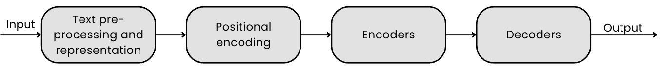 Internal components and data flow inside a transformer