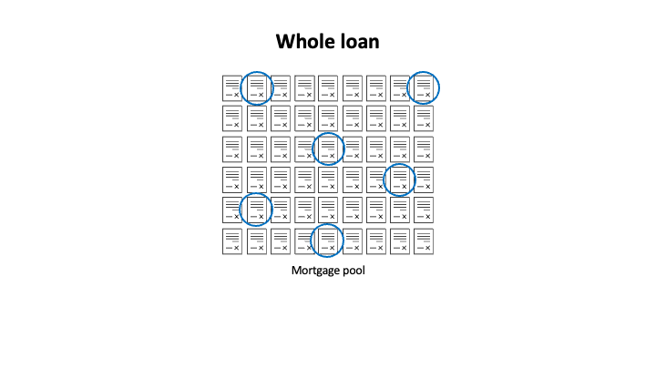 a mortgage pool with some document icons circled at random
