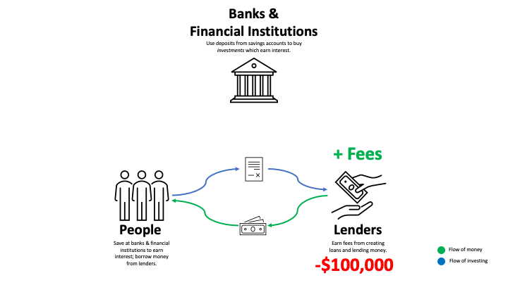 lenders make fees but now have less money