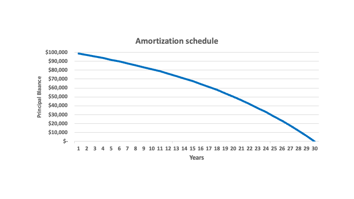 A graph of payments reducing the principal balance