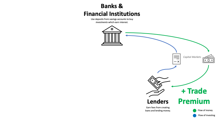 lenders selling loans in the capital markets