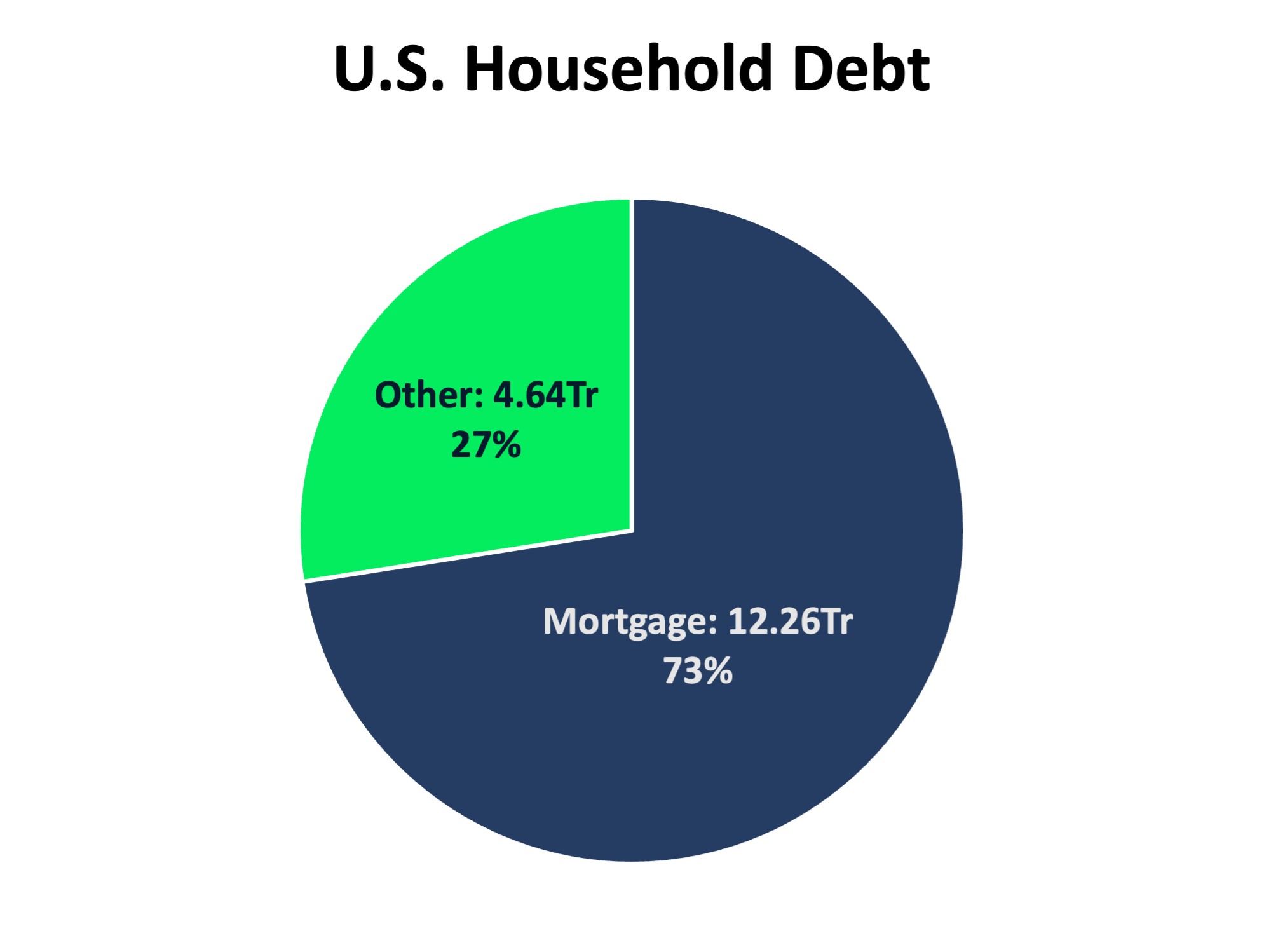 pie graph of mortgage debt compared to all other debt of united states households