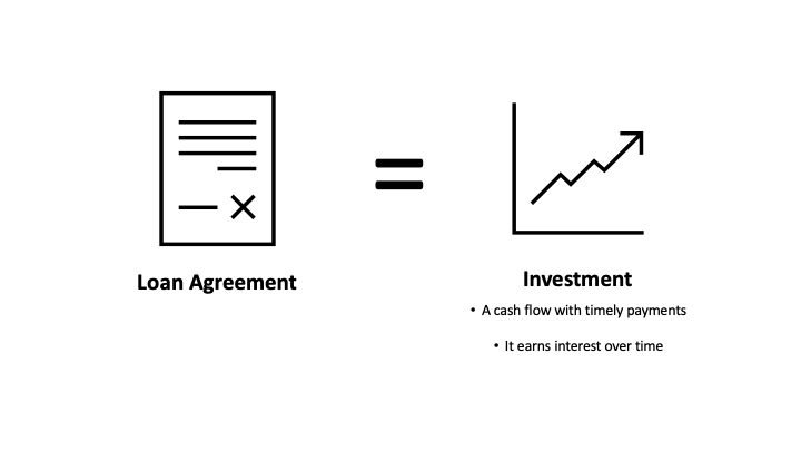 loans are investments for banks and financial institutions