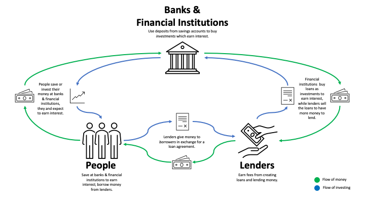 The financial system with the flow of money and flow of investment in full circle