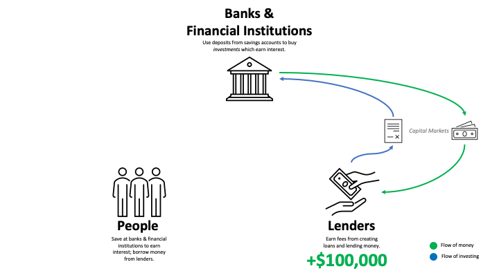lenders selling loans in the capital markets