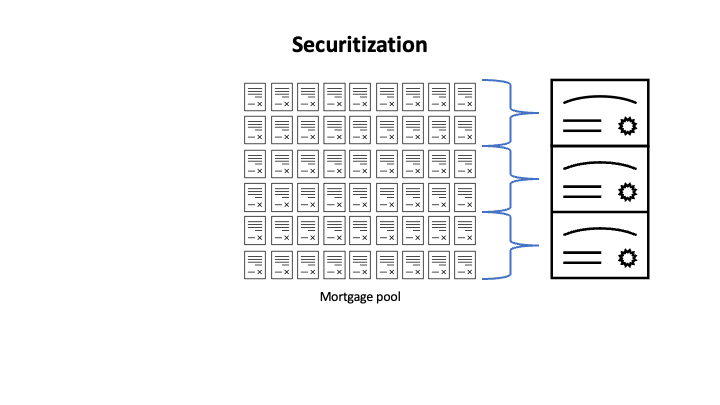 a mortgage pool being grouped into 3 different securitizations