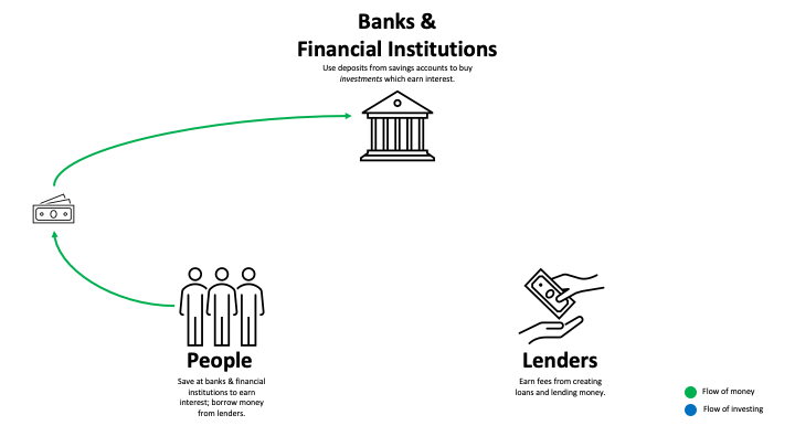 People with green arrow point at a bank