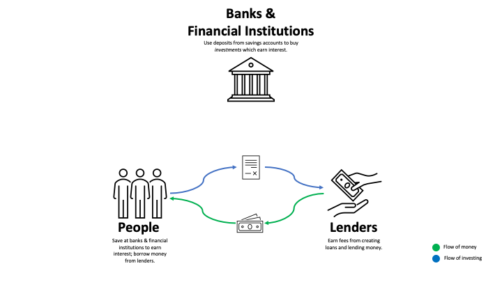 People with a blue arrow pointed at lenders, and lenders with a green arrow pointed at people