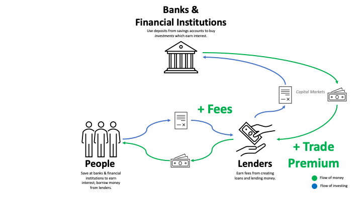 Lenders make money by charging fees to borrowers and selling loans to investors at a premium.