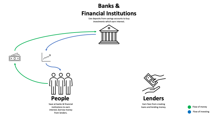 Banks with a blue arrow pointing at people