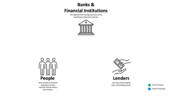 A diagram of people, banks and lenders