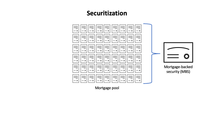 a mortgage pool being grouped into a mortgage-backed security