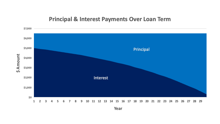 graph of principal and interest payments over time