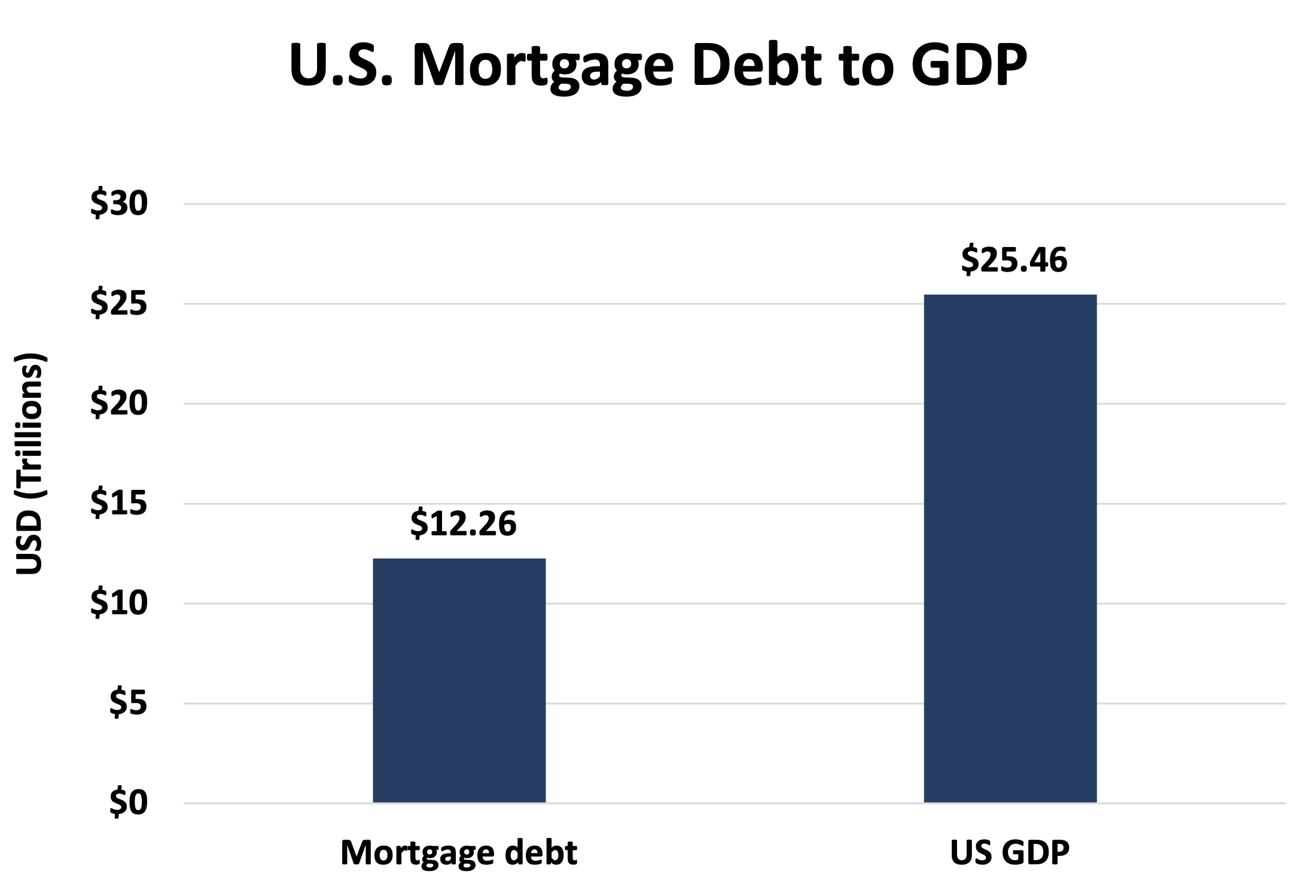 Column chart of mortgage debt compared to gdp of united states
