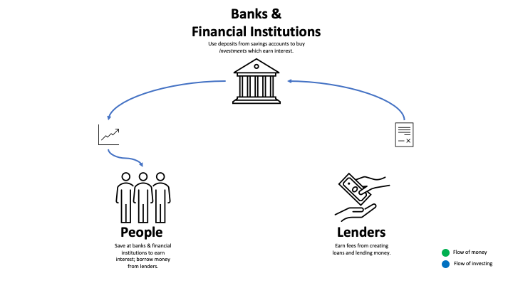 A diagram of capital markets with people highlighted blue