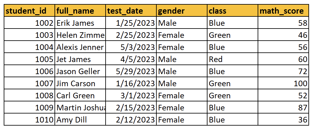 Example of a manually entered table of data within Excel with headers