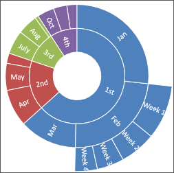 Snapshot of microsoft excel sunburst chart