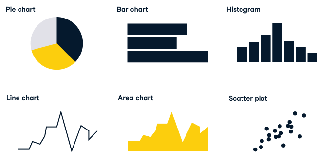 Visual representation of pie chart, bar chart, histogram, line chart, area chart and scatter plots