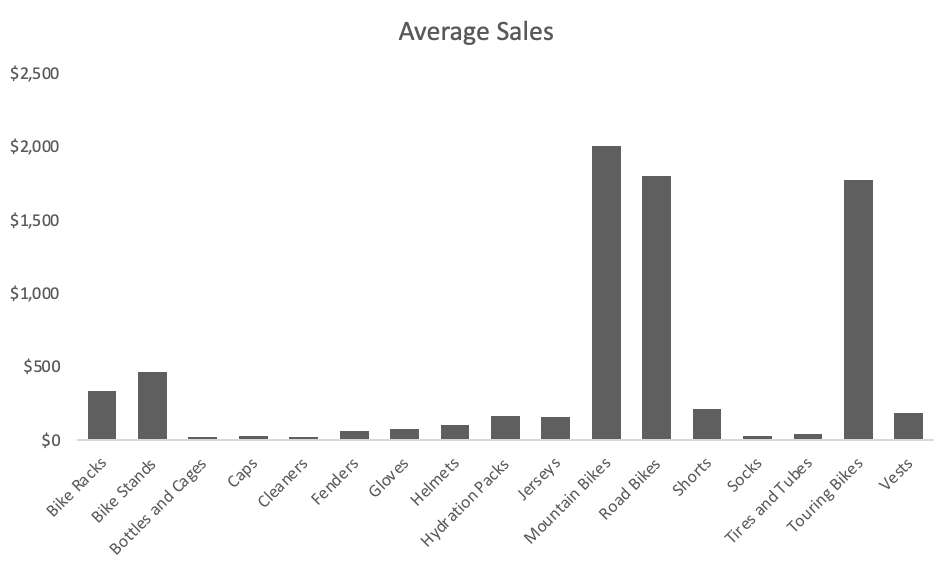 Example column chart in Excel