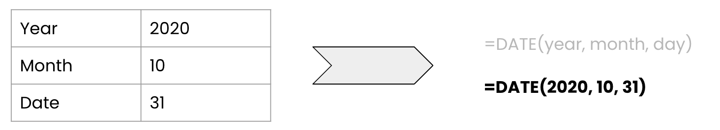 Visual representation of how date functions work