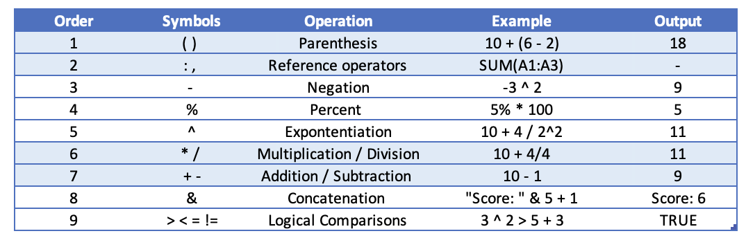 Excel order of operations list with examples