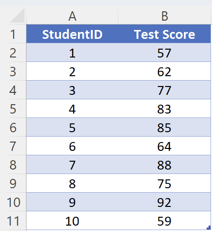 Sample student test score dataset