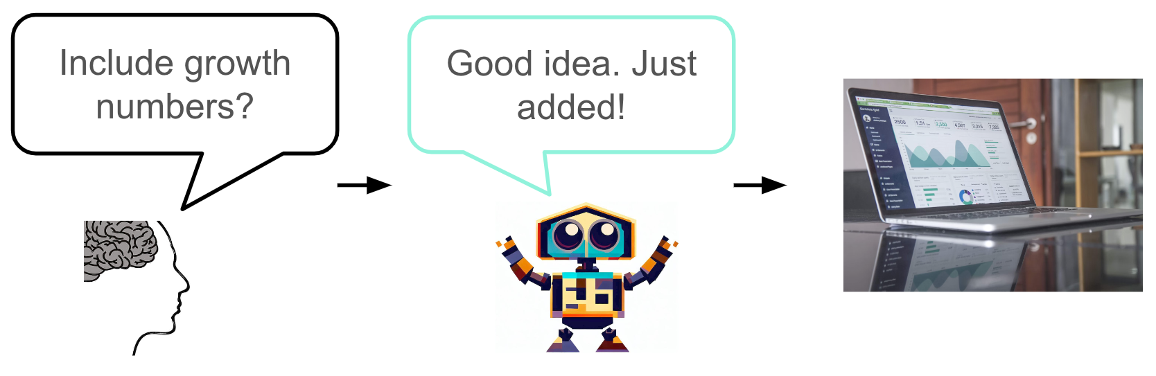 A human asks an AI if they should include growth numbers in a slide. The AI agrees and adds the numbers.