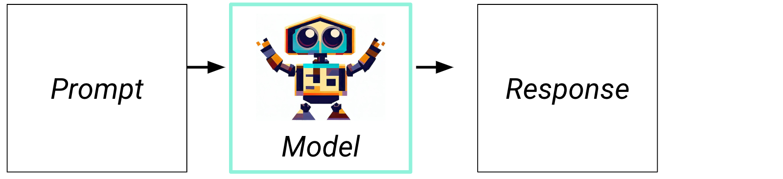 Flowchart of Generative AI from input to model to reponse