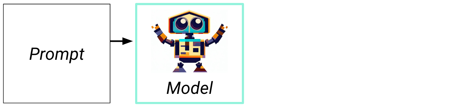 Flowchart of Generative AI from input to model to reponse