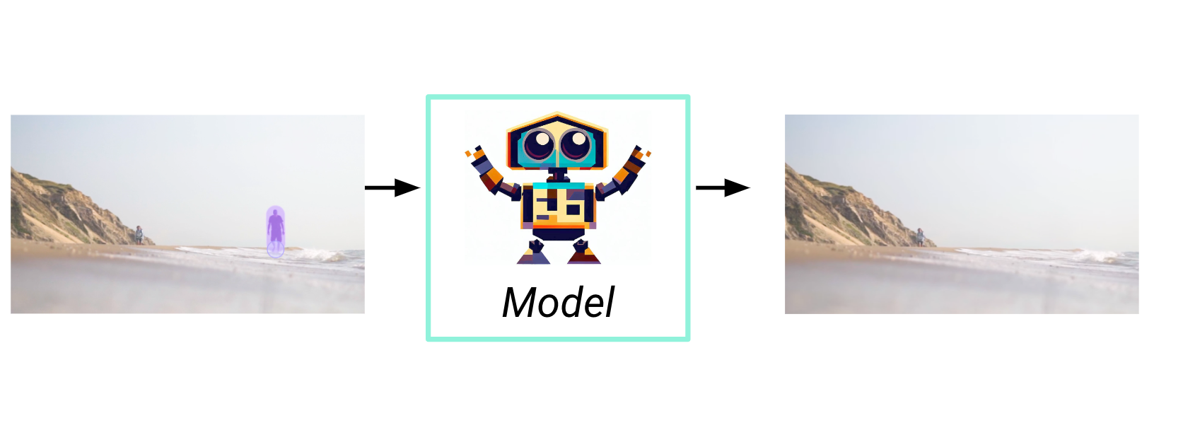 Flowchart of Generative AI from highlighted image input to model to image reponse