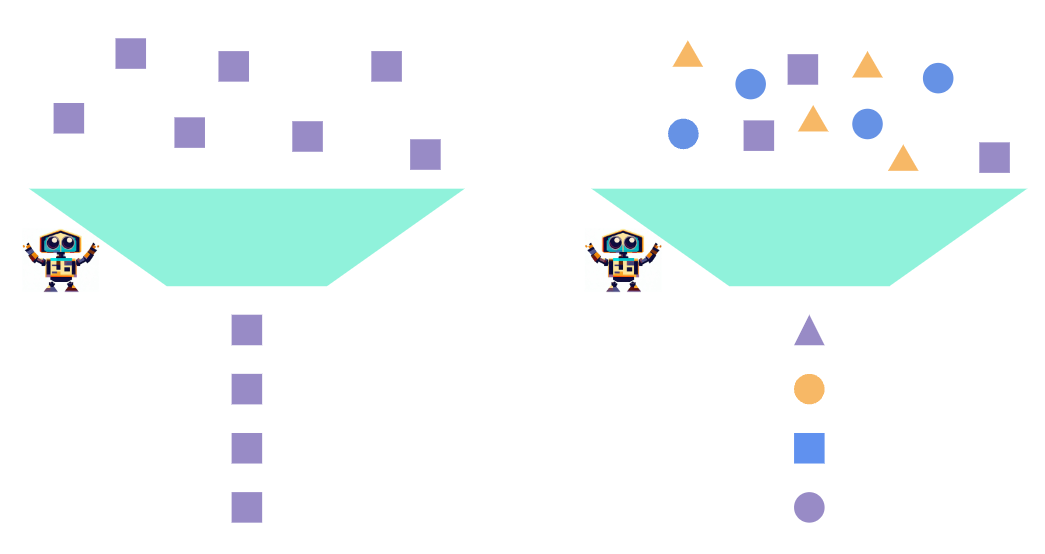 Two training funnels. One shows purple squares going into training and only purple squares being generated. The other shows a variety of colored shapes going into training and a variety of shapes being generated