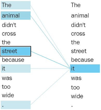The sentence, "The animal didn't cross the street because it was too wide." The words 'it' and 'street' are highlighted.