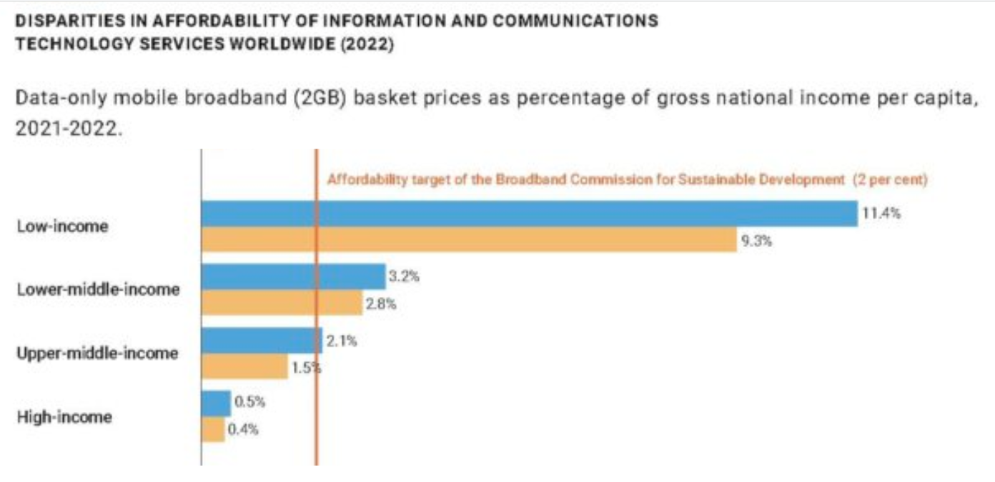 Comparison of broadband affordability across countries grouped by income. A high level of disparity in affordability exists in low-income countries and decreases progressively for lower-middle-income, upper-middle-income, and high-income countries.